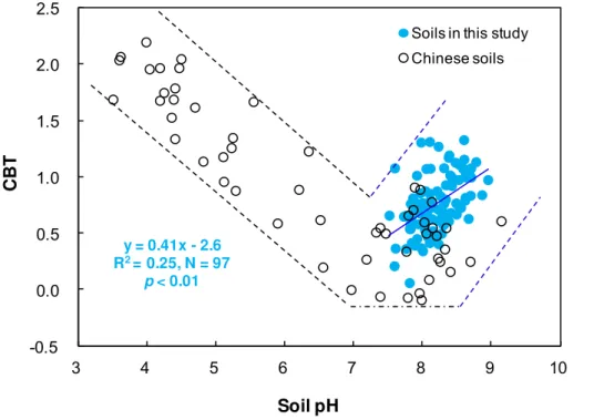Figure 3. Plot of soil pH vs. CBT for surface soil samples on the CLP and the adjacent arid/semi-arid areas