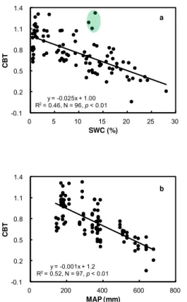 Figure 4. Plots showing the relationships of CBT with SWC (a) and MAP (b) for surface soils in this study
