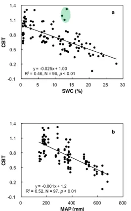 Figure 4. Plots showing the relationships of CBT with SWC (a) and MAP (b) for surface soils in this study