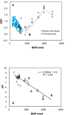Figure 5. Correlations of local MAP with CBT (a) and soil pH (b) for Chinese surface soils (Xie et al., 2012)