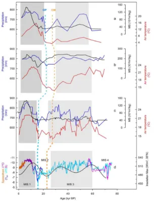 Figure 7. Comparison of variations in CBT-inferred MAP, bGDGT-derived temperature and magnetic susceptibility (MS) records of three LPSs sections (a–c) with speleothem-based EASM record (Wang et al., 2001, 2008) and local insolation (Huybers, 2006) (d)