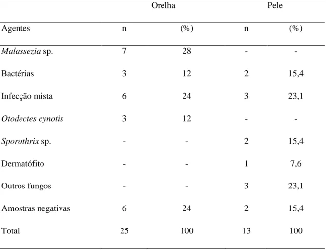 Tabela  2.  Agentes  infecciosos  e  parasitários  encontrados  em  amostras  de  orelha  e  pele  de  gatos