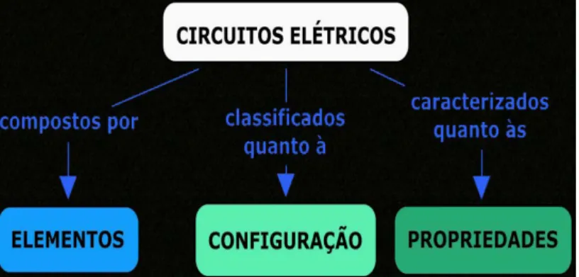 Figura 3 - Seções do conteúdo sobre circuitos elétricos simples. 