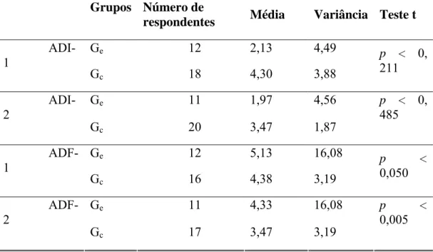 Tabela 2 - Análise dos resultados das ADI-1 e ADI-2. 