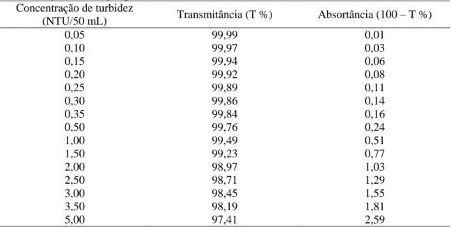 Tabela  01.  Variação  na  transmitância  (T%)  e  na  absortância  (100  –  T%)  com  diferentes  concentrações de solução padrão de turbidez de formazina a 550 nm