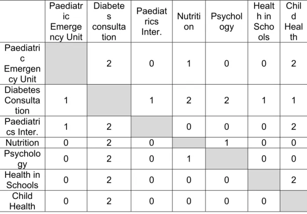 Table 1.- Densities in Support Network for the treatment and Control  of Diabetes  Paediatr ic  Emerge ncy Unit   Diabetes  consultation  Paediatrics Inter
