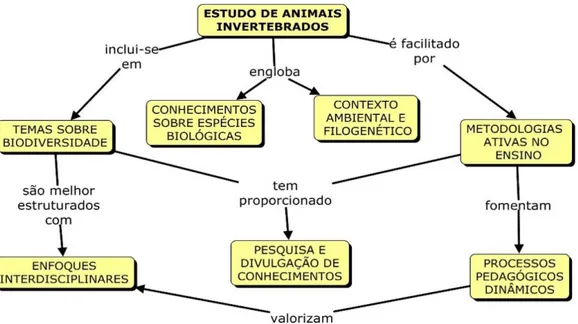 Figura  1.  Mapa  conceitual  respondendo  a  pergunta  focal:  Como  explicitar  o  estudo  dos  invertebrados  numa  perspectiva interdisciplinar explorado por meio de metodologias ativas? 