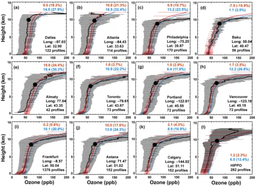 Figure 7. Measured (black) and simulated (red for two-way coupled model and blue for global model alone) vertical profiles of ozone in 2009 for the MOZAIC (a–k) and HIPPO campaigns (l)