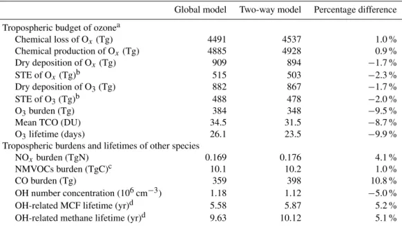 Table 3. Global tropospheric budgets of ozone and related species for 2009.