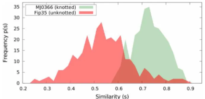 Figure 3. Distributions of the path similarity parameter s, see Eq. 7 for DRP trajectories