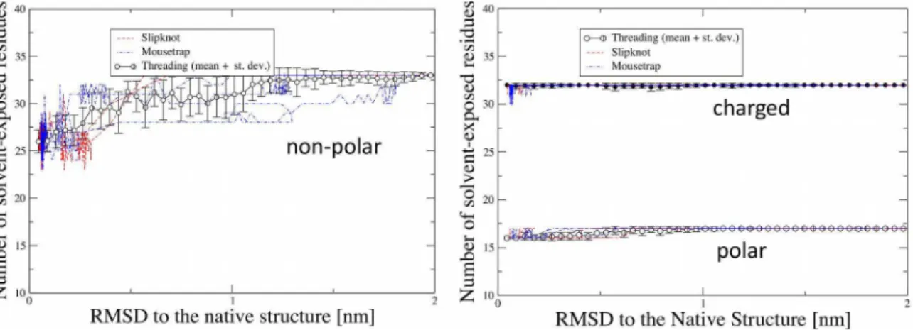 Figure 6. Exposure to the solvent of polar, non-polar and charged residues along the folding trajectories pertaining to three different knotting mechanisms, plotted as a function of the RMSD to the native structure