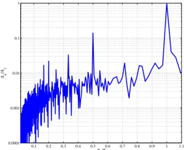 Figure 10. In the upper panel amplitude of sea ice area within each cycle is plotted against year