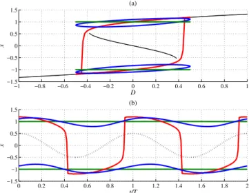 Figure 1. The dynamics of the system described by Eq. (11) in three different timescale regimes