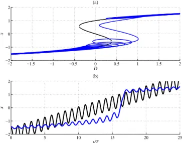 Figure 3. The early warning indicators, response amplification (up- (up-per panel), A = √ D a τ