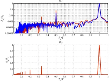 Figure 5. Same figure as Fig. 2 in the manuscript except the varia- varia-tion of D m is over more cycles to generate more points for a reliable return map analysis