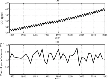 Figure 9. Arctic sea ice area satellite observations from 1979 to present day (2015) obtained from The Cryosphere Today project of the University of Illinois.