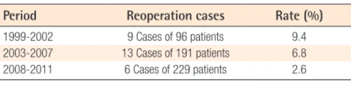 Table 3. Reoperation rate
