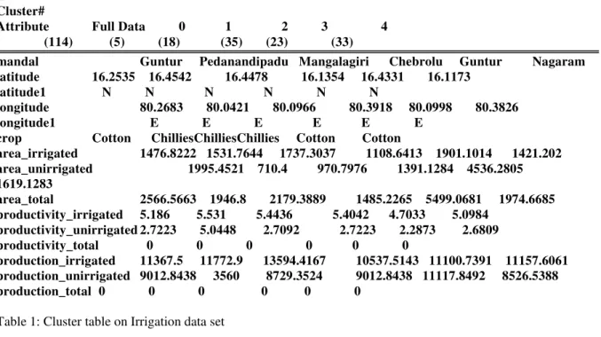 Table 1: Cluster table on Irrigation data set 