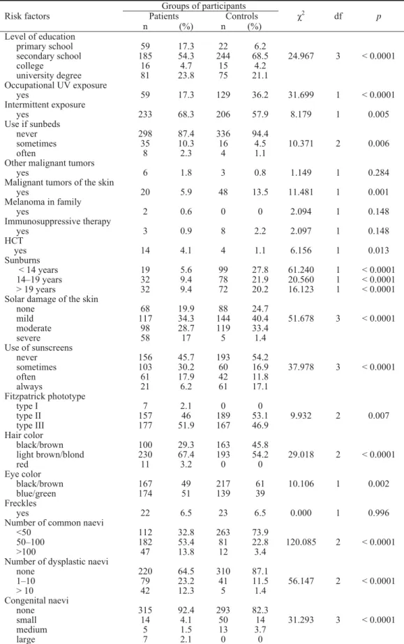 Table 1 Distribution of risk factors in the patients and controls and statistical significance analysis