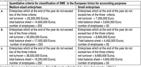Table 4. Quantitative criteria for classification of SME in the European Union   for accounting purposes