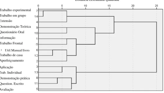 Figura 1 – Dendograma da análise de clusters com o método de maior distância, usando a distância euclidiana quadrada  como medida de dissemelhança