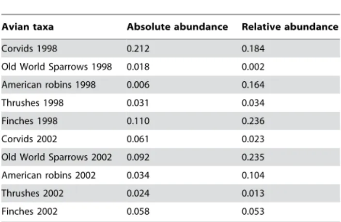 Table 3. Estimates of effect size (unsigned partial correlation coefficients) for the relationships between relative and absolute measures of avian abundance, assessed in 1998 and 2002, with incidence of human WNV in 2002.