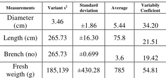 Table  2.  General  characteristics  for  rhizomes,  morphometrical  parameters  –   direct  (variant,  standard  deviation)  and  derivatives  (variability  coeficient)  for  selected Gentiana lutea L 