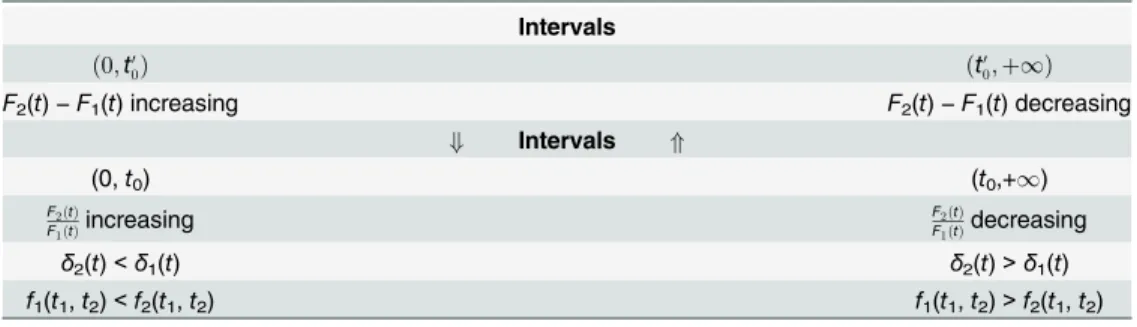 Table 1 schematically represents the result obtained in Theorem 3. For the sake of simplic- simplic-ity, we will suppose that both F 2 (t) − F 1 (t) and F F 21 ðtÞ ðtÞ reach a unique local maximum.