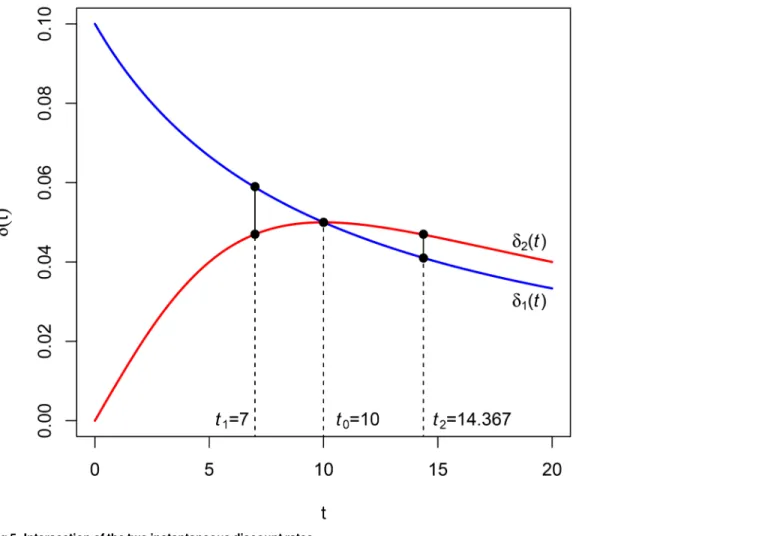 Fig 5. Intersection of the two instantaneous discount rates.