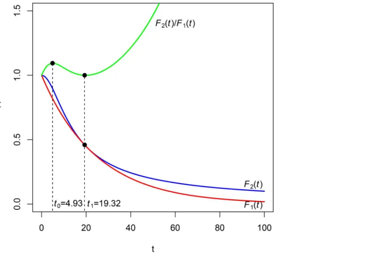 Fig 6. Intersection of the two discount functions: case of tangency.