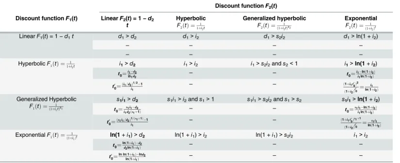 Table 3. Cases of application of Theorem 2 or Theorem 3 (in bold), where F 1 < F 2 .