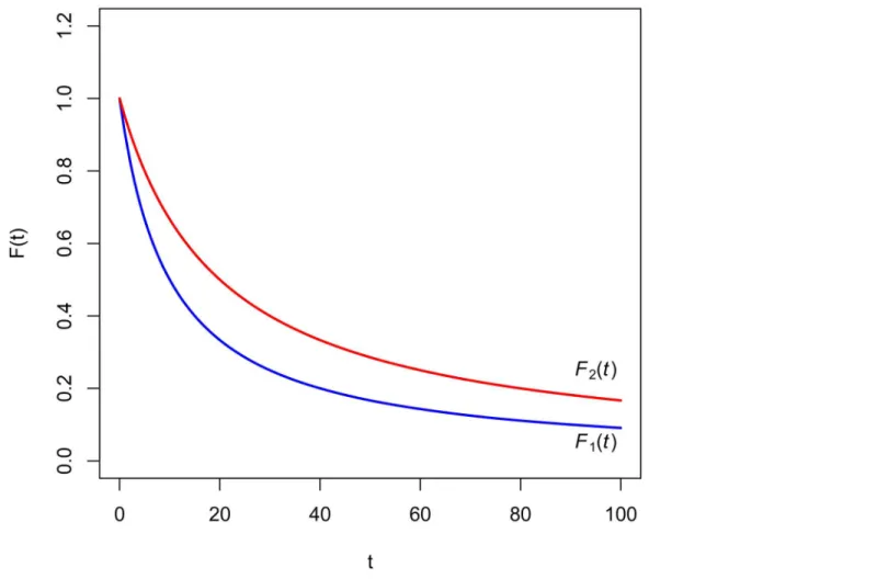 Fig 1 shows that it is not easy to graphically observe that the ratio F 2 (t) (shown in red) to F 1 (t) (in blue) is increasing.