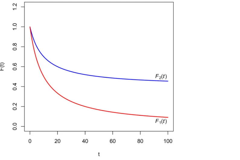 Fig 2. Hyperbolic discount functions of Example 2.