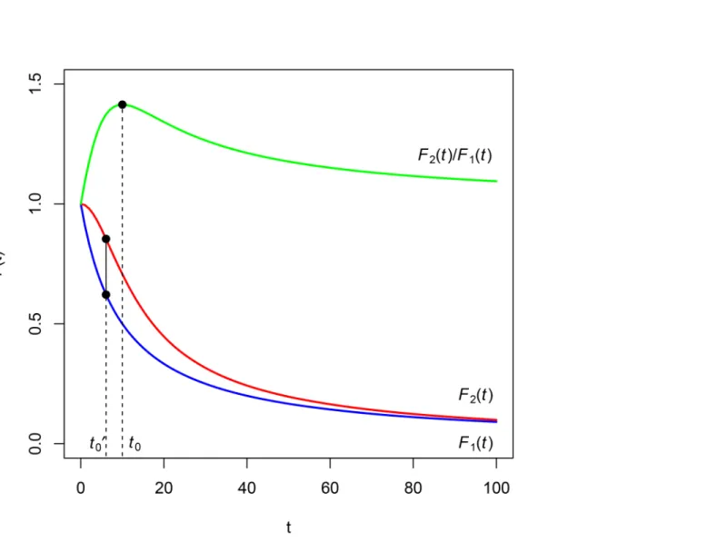 Fig 4. Discount functions of Example 3 and their ratio.