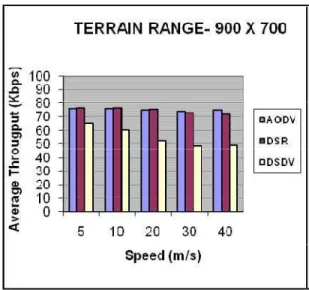Fig. 1a. Average throughput in terrain range 900m x  700m 
