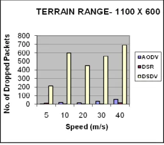 Fig. 3b. Number of dropped packet in terrain  range 1400m x 900m 