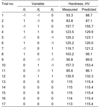 Table 4. Box-Behnken design and experimental results  Trial no.  Variable  Hardness, HV 