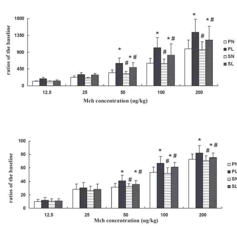 Fig 2. Effects of sevoflurane on expiratory resistance (Re) and dynamic lung compliance (Cldyn) in mice after different concentrations of methacholine (Mch) after LPS challenge
