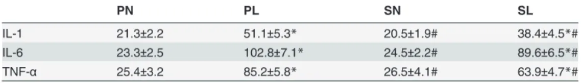 Table 1. Effects of sevoflurane on concentrations of cytokines in BALF of mice exposed to LPS (ng/L).