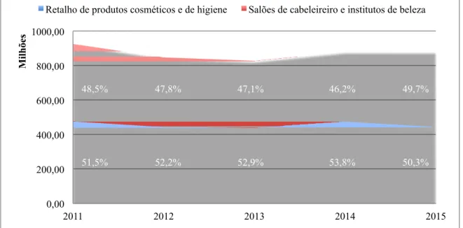 Gráfico 1 – Mercado da cosmética em Portugal, 2011-2015 