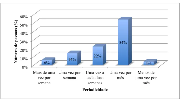 Gráfico 3 – Distribuição (%) da periodicidade com que são efetuadas as encomendas 