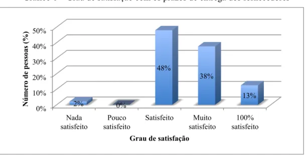 Gráfico 6 – Grau de satisfação com os prazos de entrega dos fornecedores 