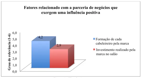 Gráfico 10 – Peso da influência positiva de um conjunto de fatores relacionados com  a parceria de negócio
