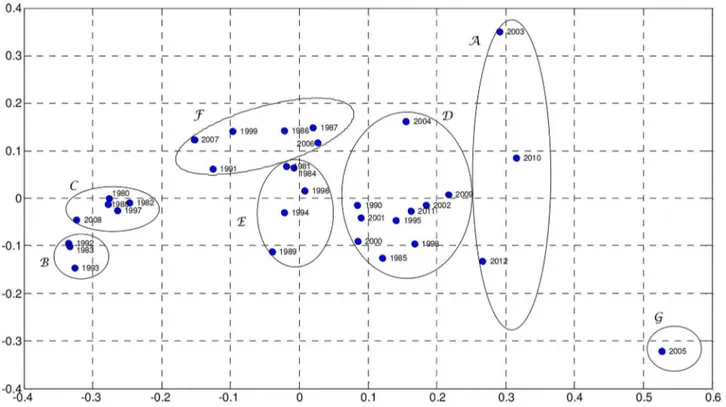 Figure 6. MDS map based on matrix D, for visualization space with dimension m = 2.