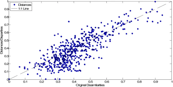 Figure 9. Shepard plot of the MDS map based on matrix D, for visualization space with dimension m = 3.