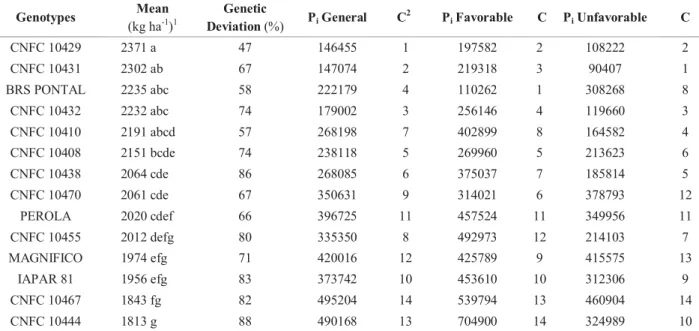 Table 2. Combined analysis of variance for grain yield of carioca bean (kg ha -1 ) in 23 experiments