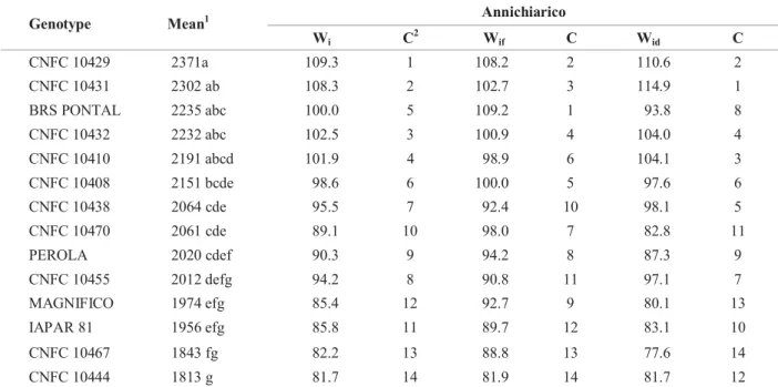 Table 4. Estimates of adaptability and phenotypic stability (W i ) parameters of 14 common bean genotypes with carioca grain evaluated in 23 environments by the method of Annichiarico (1992), separated in favorable (W if ) and unfavorable (W id ) environme