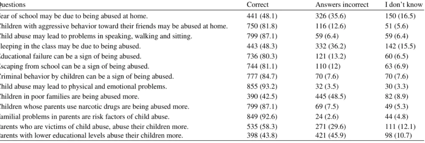 Table 2: The frequency distribution of responses to knowledge-testing questions 