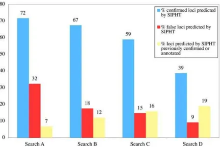 Table 1. Comparison between loci predicted by SIPHT and those previously subjected to experimental validation in 8 diverse species