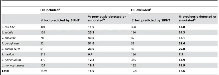 Table 2. Proportion of loci predicted by SIPHT corresponding to previously detected or annotated RNA-encoding loci.
